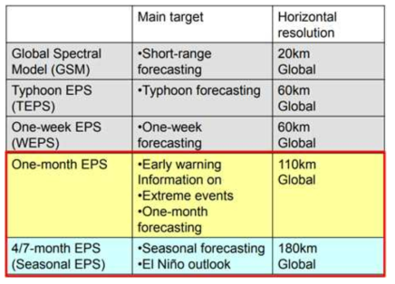 JMA의 예측 기간에 따른 EPS 시스템 해상도