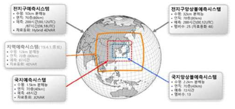 기상청 운용 통합모델 기반 전지구/지역/국지예측시스템 및 전지구/국지앙상블예측시스템 구성(기상청 수치모델링센터, 2020)