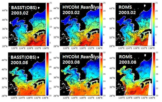 (상단) 2003년 2월과 (하단) 2003년 8월의 월평균 (좌)위성 관측기반, (중앙) HYCOM 모델 그리고 (우) ROMS 해양 모델의 해양 표층 수온 모의 결과