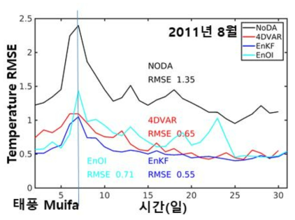 2011년 8월 태풍 무이파 시기의 모델과 관측(위성 SST)의 RMSE 오차 시계열(모델 도메인 평균)