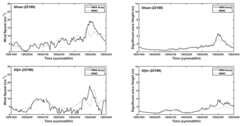 태풍 솔릭(1819) 시기 풍속 및 유의파고 시계열 비교. (왼쪽) 풍속 시계열, (오른쪽) 유의파고 시계열, (위) 울산 부이 (아래) 울진