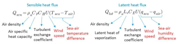 해양 표면으로부터의 열과 수증기 공급량을 결정하는 방법(Gentemann et al., 2020)