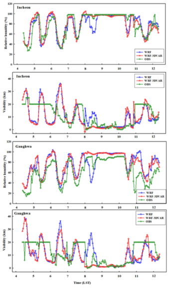 2016년 봄철 안개사례(4월 8~10일)에 대한 서해 연안지역(인천, 강화)의 WRF 자료동화(WRF-3DVAR) 효과: 상대습도, 시정 시계열 분석