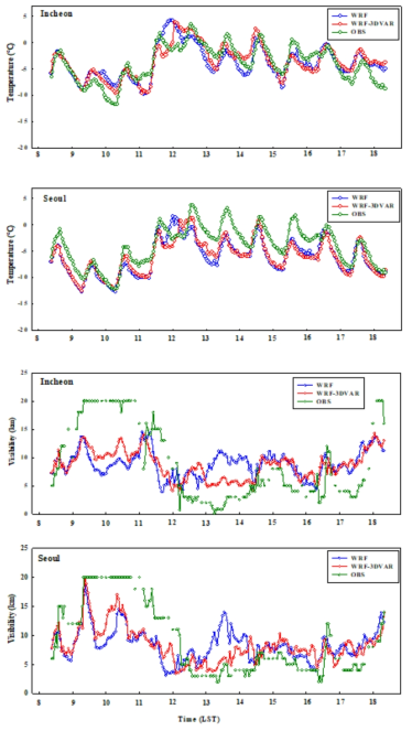 2013년 겨울철 연무사례(1월 12~17일)에 대한 서해 연안지역(인천, 서울)의 WRF 자료동화(3D-VAR) 효과의 기온, 시정 시계열 분석