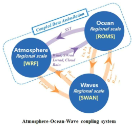 기상-해양-파랑 결합 예측시스템 모식도