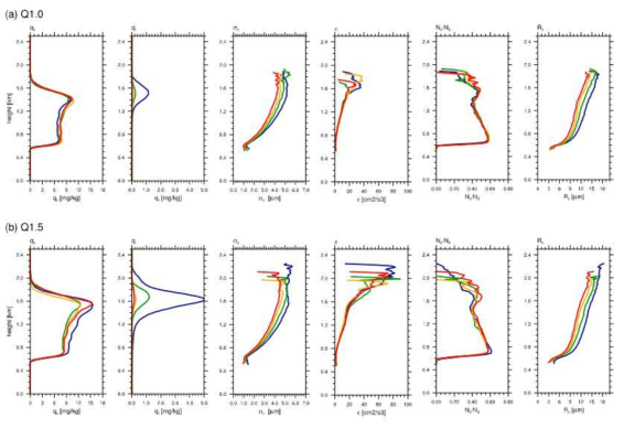 여러 가지 변수들의 마지막 3시간 동안 평균된 연직 분 (왼쪽부터 qc, qr, σc, ε, Nc/N0, Rc) (파란색: N60, 초록색: N80, 주황색: N100, 빨간색: N120): (a) Q1.0, (b) Q1.5