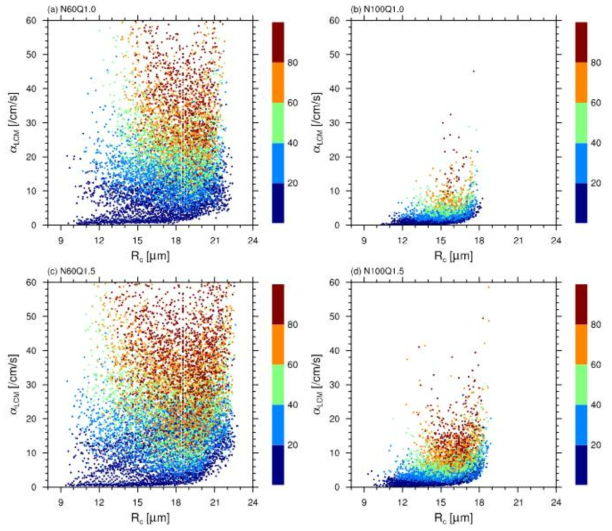 α vs. Rc의 산점도 (색상은 ε의 크기를 나타냄): (a) N60Q1.0, (b) N100Q1.0, (c) N60Q1.5, (d) N100Q1.5