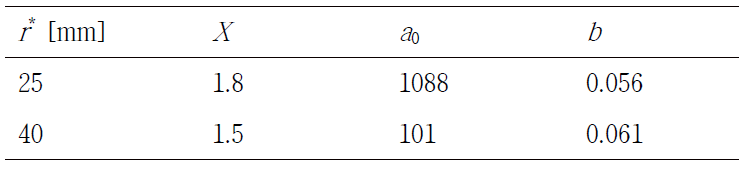 r* =25,40μm에서 각각 multiple regression을 통해 얻어진 X,a0,b0의 값