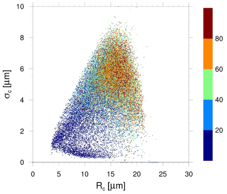 N60Q1.0 사례에서의 σc vs. Rc 의 산점도 (색상은 ε의 크기를 나타냄) 