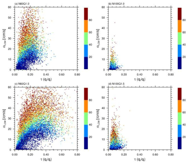 α vs. τ의 산점도 (색상은 ε의 크기를 나타냄): (a) N60Q1.0, (b) N100Q1.0, (c) N60Q1.5, (d) N100Q1.5