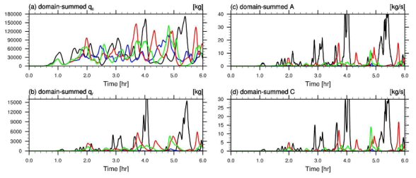 LCM과 모수화를 적용한 LES 결과의 시계열 비교 (검정색: LCM, 빨강색: 새로운 모수화, 초록색: KK, 파랑색: SB): (a) qc, (b) qr, (c) A, (d) C