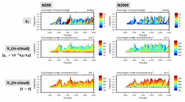 구름 물방울 혼합비와 수농도의 시간에 따른 연직 분포: (왼쪽) N200, (오른쪽) N2000
