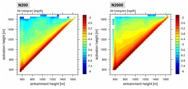 연행 고도(ze)와 활성화 고도(za)에 따른 활성화 입자의 분포: (왼쪽) N200, (오른쪽) N2000