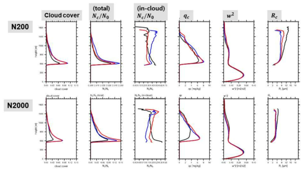 마지막 2시간 동안의 여러 변수들의 연직 분포 (왼쪽부터 cloud cover, Nc/N0(전체), Nc/N0(구름 속 평균), qc, ω2, Rc)