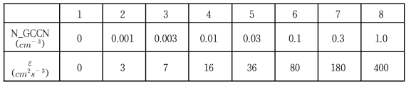 초기 구름방울 스펙트럼에 추가된 거대에어로솔의 수농도(N_GCCN) 및 난류 소산율(ε)