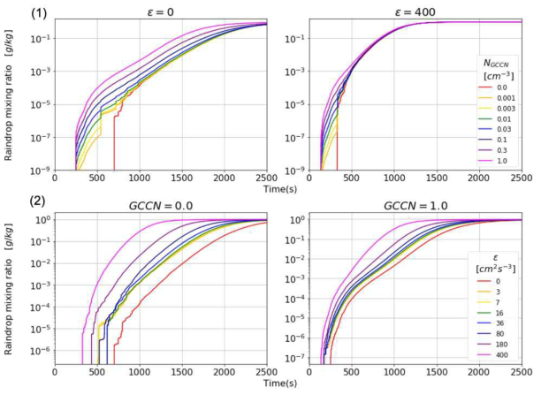 빗방울 혼합비의 시계열, 상단 패널(1)은 난류 소산율이 고정됐을 때, 하단 패널(2)은 거대에어로솔의 수농도가 고정됨