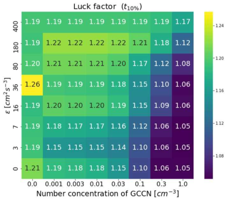 총 64개 실험에 대해서 10% 빗방울 전환시간의 행운척도(luck factor) 분포