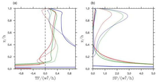 식 15에 나타난 난류에너지 수지의 연직 프로파일: (a) 난류에너지 플럭스의 수렴 (F), (b) 연직시어에 의한 난류생성항 (Ps) (빨간색 선은 대기경계층, 초록색 선은 랑뮈르 순환을 포함하지 않은 해양경계층, 파란색은 랑뮈르 순환이 포함된 해양경계층을 뜻한다.) (점선 : 북위 10도, 실선 : 북위 40도)