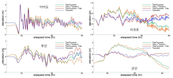 조석-지진해일 상호작용에 의한 지점별 지진해일 발달 양상 변화(COMCOT)