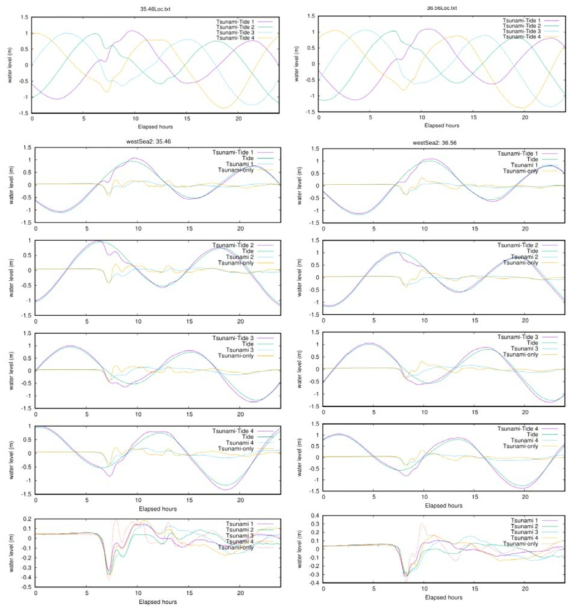 West sea 2 검침 라인상의 35.46°N 지점(왼쪽 칼럼)과 36.56°N 지점(오른쪽 칼럼)에서의 계산 수면 변동 결과