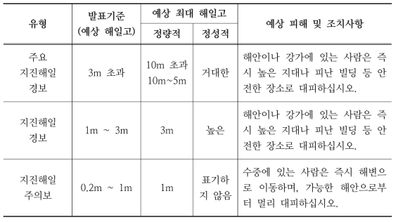 지진해일 경보·주의보 종류