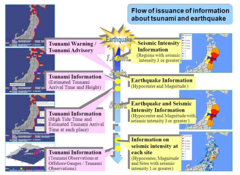 지진해일 정보 발표순서(JMA)