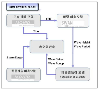 총수위 산출 시범 시스템 모식도(기상청, 2017)