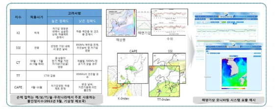 해양기상 모니터링 시스템의 해양 위험기상 예측정보 표출 예시