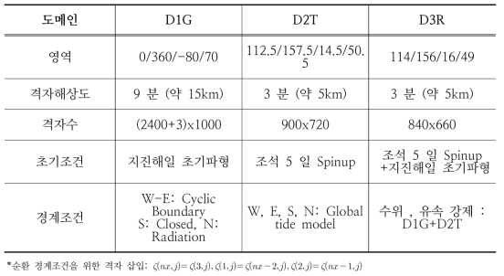 영역별 격자구성 및 계산조건 (*Cyclic boundary condition)