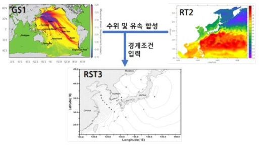 지역 조석-지진해일 모델(RST3)을 위한 초기조건 및 경계조건 생성