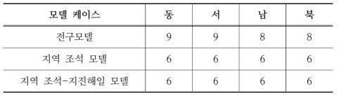 모델 케이스에 대한 동서남북 경계옵션