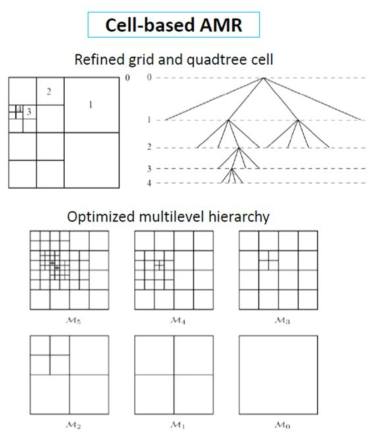 적합격자 세분화(AMR, adaptive mesh refinement) 기법