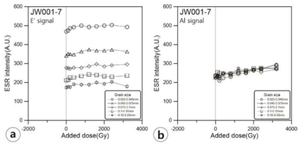 단층비지 시료에 대한 ESR 신호의 성장곡선. (a, b) JW001-7