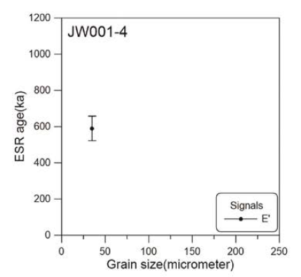 단층비지 시료 JW001-4의 ESR 연대 대 입자크기 그래프