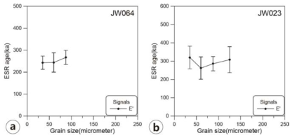 단층비지 시료에 대한 ESR 연대 대 입자크기 그래프. (a) JW064. (b) JW023