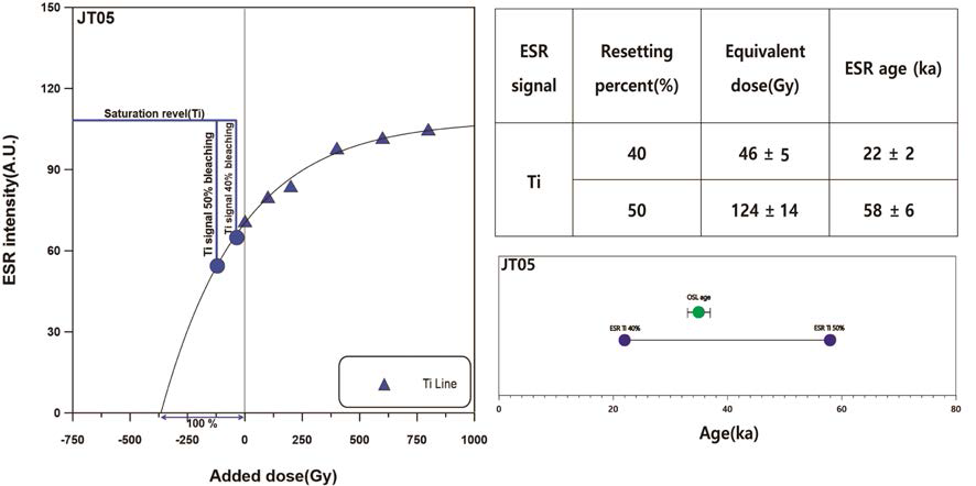 제4기 퇴적층 시료 JT05의 성장곡선 그래프(Ti-Li 신호) 및 OSL 연대와의 비교