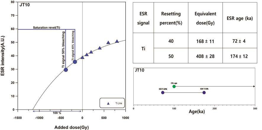 제4기 퇴적층 시료 JT10의 성장곡선 그래프(Ti-Li 신호) 및 OSL 연대와의 비교
