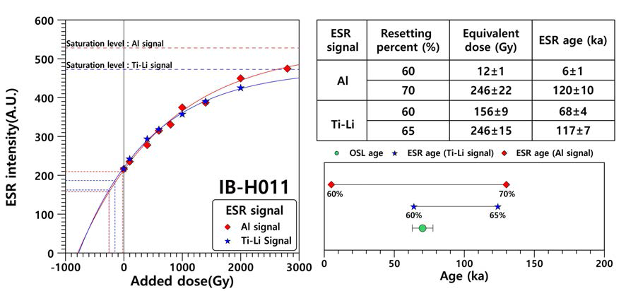 제4기 퇴적층 시료 IB-H011의 성장곡선 그래프(Al 신호 및 Ti-Li 신호) 및 OSL 연대와의 비교