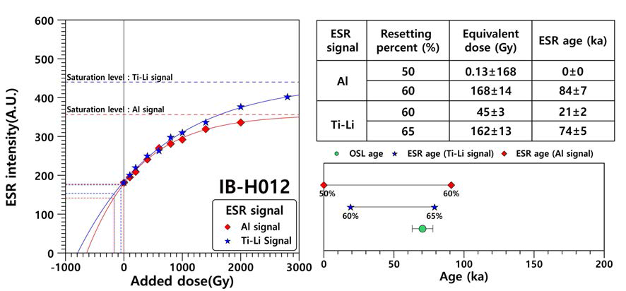 제4기 퇴적층 시료 IB-H012의 성장곡선 그래프(Al 신호 및 Ti-Li 신호) 및 OSL 연대와의 비교