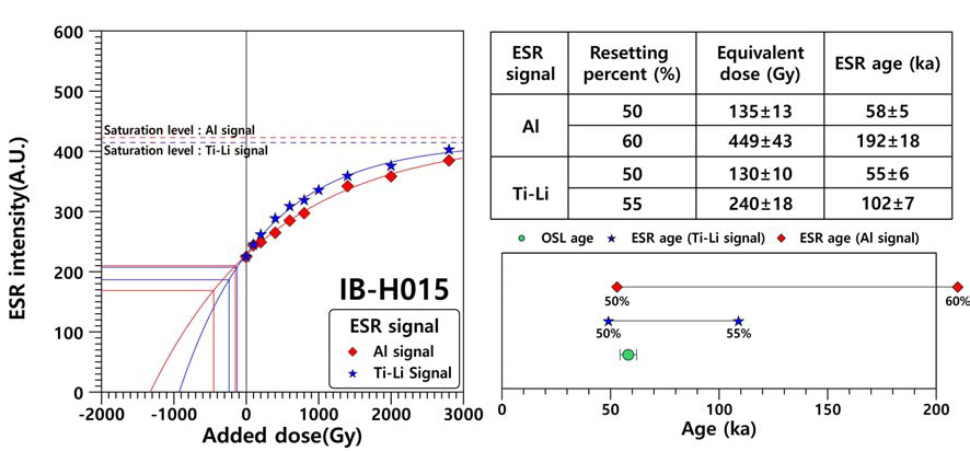 제4기 퇴적층 시료 IB-H015의 성장곡선 그래프(Al 신호 및 Ti-Li 신호) 및 OSL 연대와의 비교