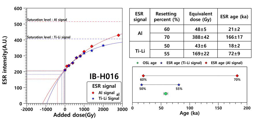 제4기 퇴적층 시료 IB-H016의 성장곡선 그래프(Al 신호 및 Ti-Li 신호) 및 OSL 연대와의 비교