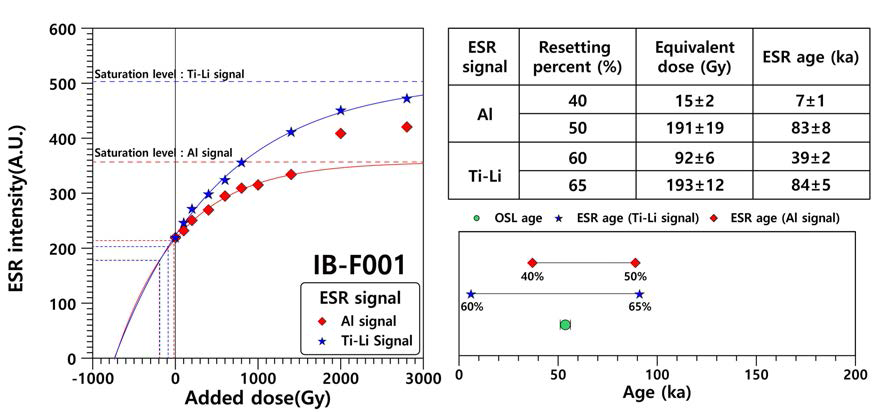 제4기 퇴적층 시료 IB-F001의 성장곡선 그래프(Al 신호 및 Ti-Li 신호) 및 OSL 연대와의 비교