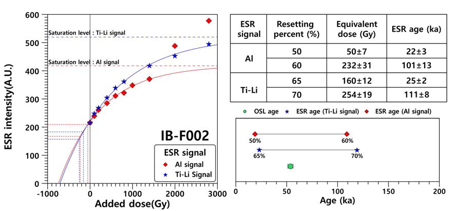 제4기 퇴적층 시료 IB-F002의 성장곡선 그래프(Al 신호 및 Ti-Li 신호) 및 OSL 연대와의 비교