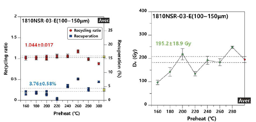 단층비지 시료 1810NSR-03-E의 100∼150 μm 입자크기의 Recycling rato와 Recuperation 값 비교와 preheat plateau 테스트 결과