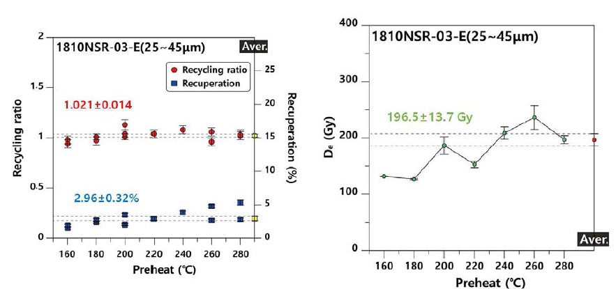 단층비지 시료 1810NSR-03-E의 25∼45 μm 입자크기의 Recycling rato와 Recuperation 값 비교와 preheat plateau 테스트 결과