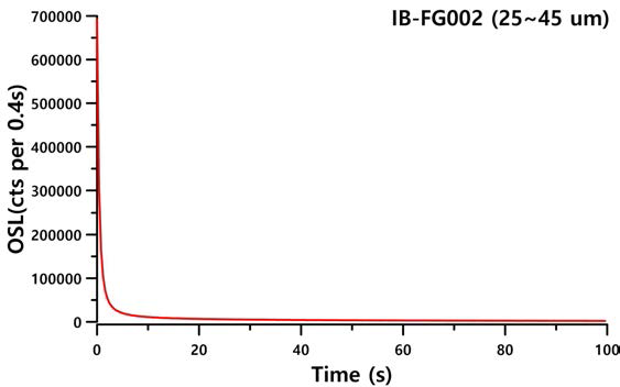 단층비지 시료 IB-FG002 중 입자크기가 25∼45 μm일 때의 Natural OSL 신호