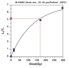 단층비지 시료 IB-FG002 중 입자크기가 25∼45 μm일 때의 성장곡선