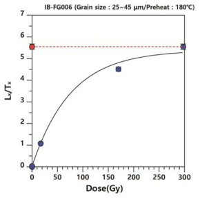 단층비지 시료 IB-FG006 중 입자크기가 25∼45 μm일 때의 성장곡선