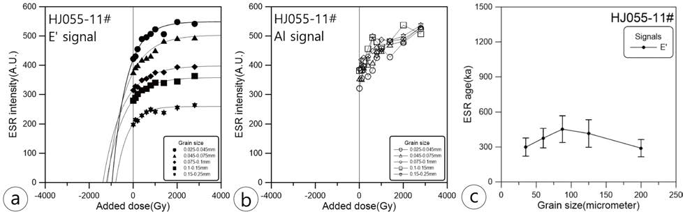 단층비지 시료 HJ055-11#의 성장곡선 및 ESR 연대 대 입자크기 그래프. (a) E′ 신호의 성장곡선. (b) Al 신호의 성장곡선. (c) ESR 연대 대 입자크기 그래프