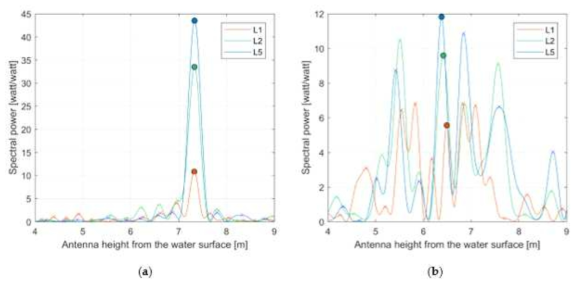 GNSS-R 신호의 스펙트럼: (a) 평상 시; (b) 지진해일 입사 시
